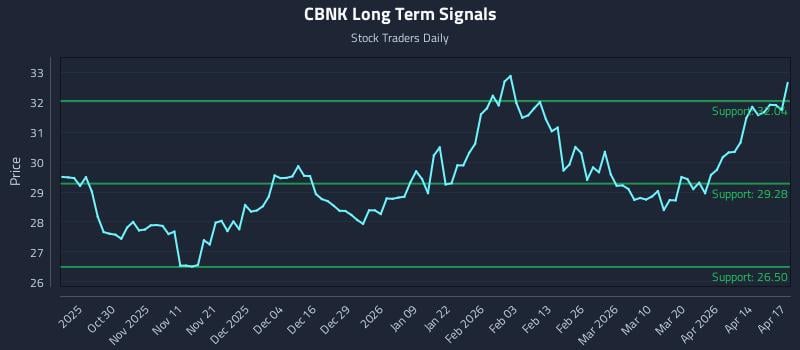 CBNK Long Term Analysis for April 20 2026