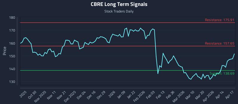 CBRE Long Term Analysis for April 20 2026