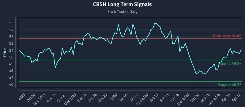CBSH Long Term Analysis for April 20 2026