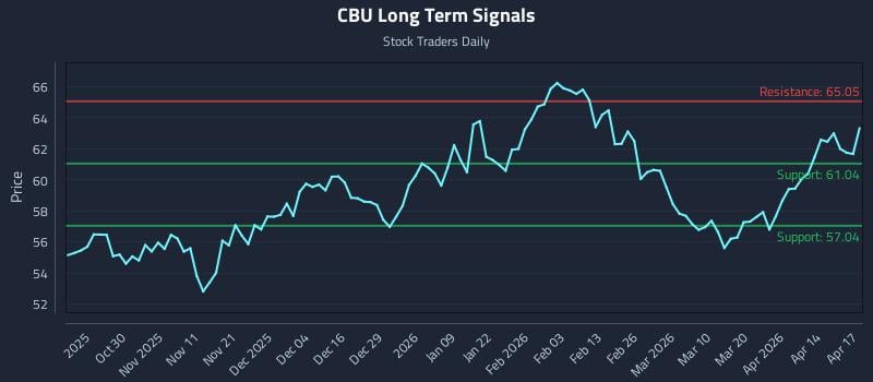 CBU Long Term Analysis for April 20 2026