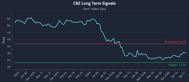 CBZ Long Term Analysis for April 20 2026 CBZ Long Term Analysis for April 20 2026