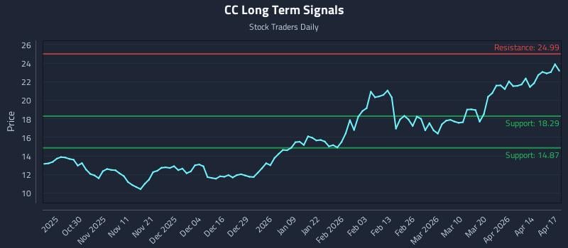 CC Long Term Analysis for April 20 2026