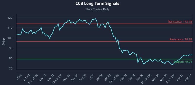CCB Long Term Analysis for April 20 2026