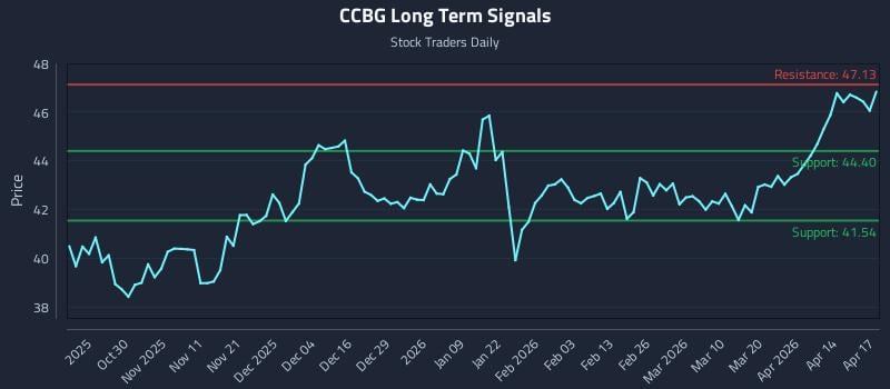 CCBG Long Term Analysis for April 20 2026