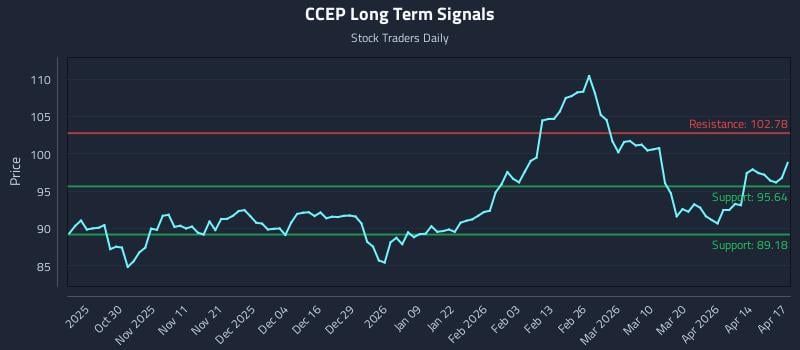 CCEP Long Term Analysis for April 20 2026