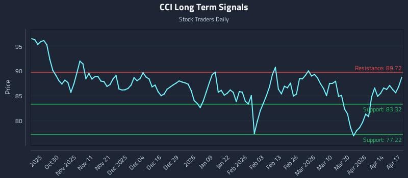 CCI Long Term Analysis for April 20 2026