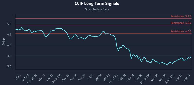 CCIF Long Term Analysis for April 20 2026
