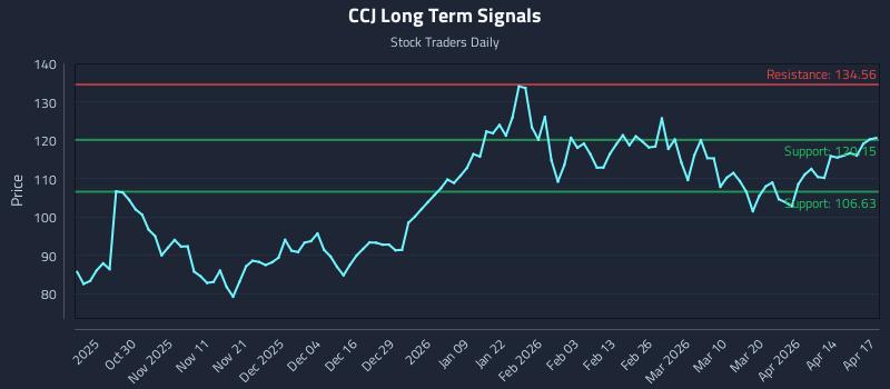 CCJ Long Term Analysis for April 20 2026 CCJ Long Term Analysis for April 20 2026