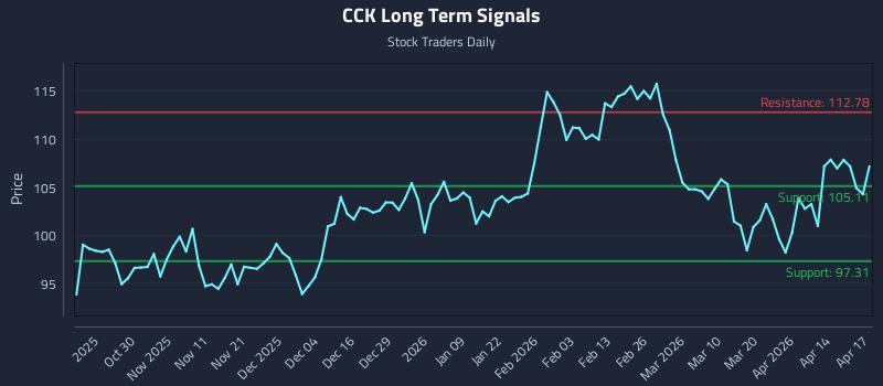 CCK Long Term Analysis for April 20 2026