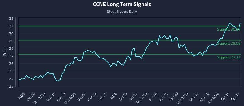 CCNE Long Term Analysis for April 20 2026