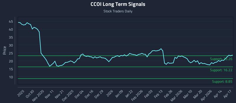 CCOI Long Term Analysis for April 20 2026