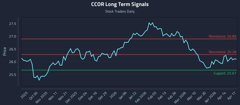 CCOR Long Term Analysis for April 20 2026