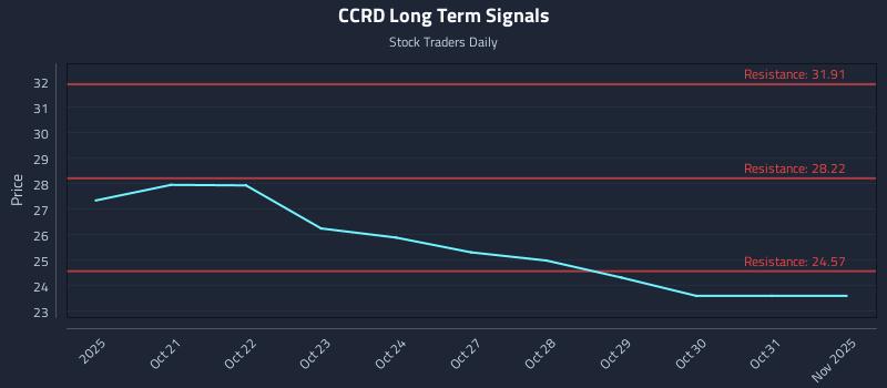 CCRD Long Term Analysis for April 20 2026