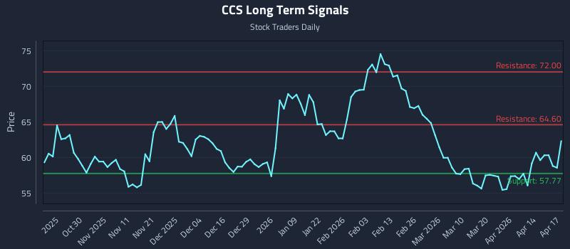 CCS Long Term Analysis for April 20 2026