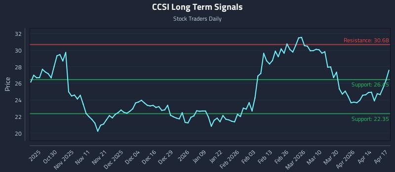 CCSI Long Term Analysis for April 20 2026