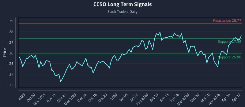 CCSO Long Term Analysis for April 20 2026