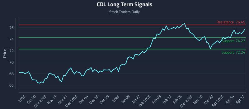 CDL Long Term Analysis for April 20 2026