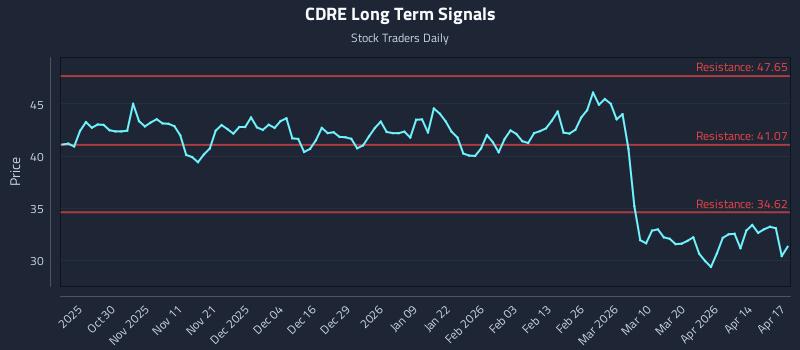 CDRE Long Term Analysis for April 20 2026
