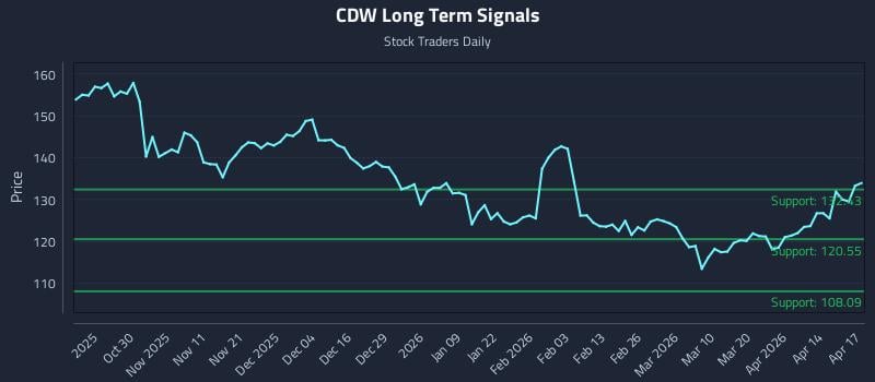 CDW Long Term Analysis for April 20 2026