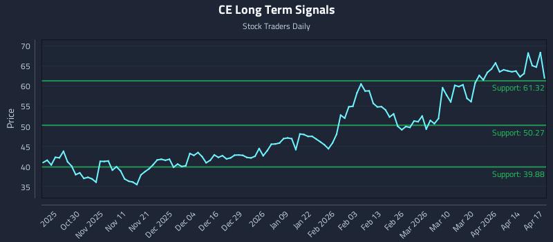 CE Long Term Analysis for April 20 2026