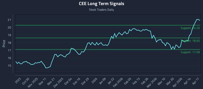 CEE Long Term Analysis for April 20 2026