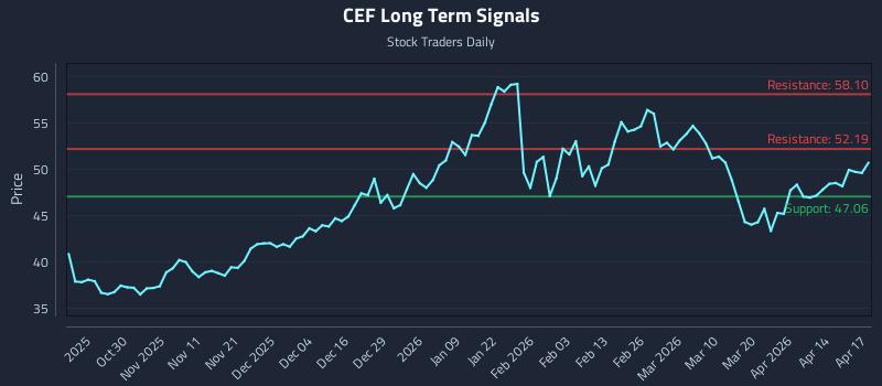 CEF Long Term Analysis for April 20 2026