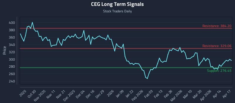 CEG Long Term Analysis for April 20 2026