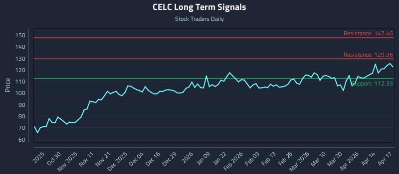 CELC Long Term Analysis for April 20 2026