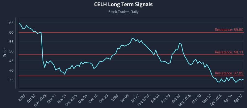CELH Long Term Analysis for April 20 2026