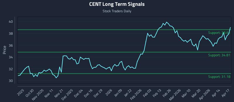 CENT Long Term Analysis for April 20 2026