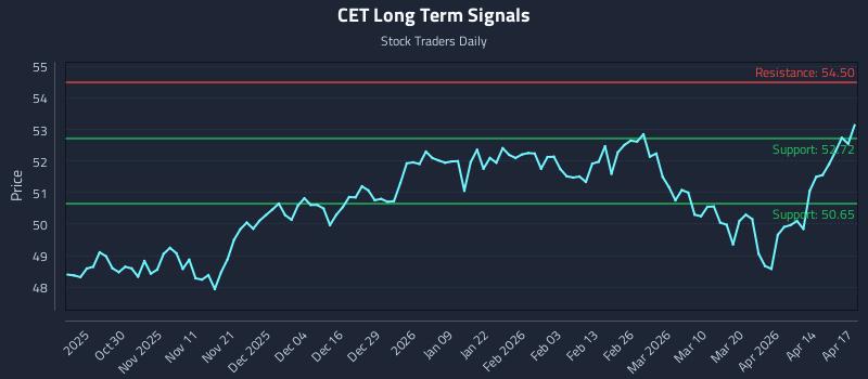 CET Long Term Analysis for April 20 2026