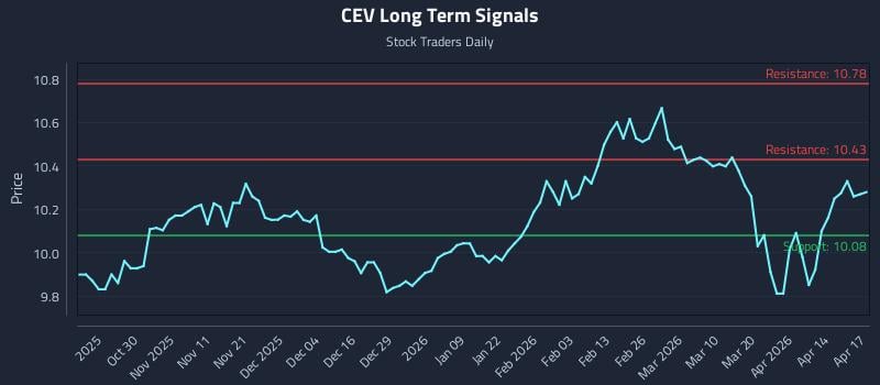 CEV Long Term Analysis for April 20 2026