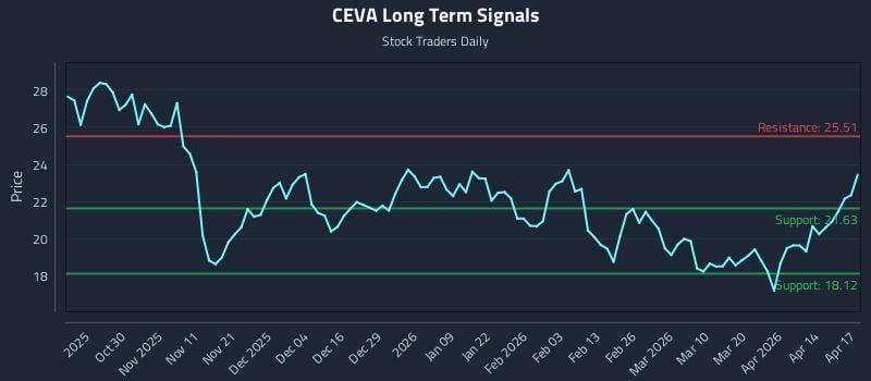CEVA Long Term Analysis for April 20 2026