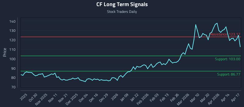 CF Long Term Analysis for April 20 2026