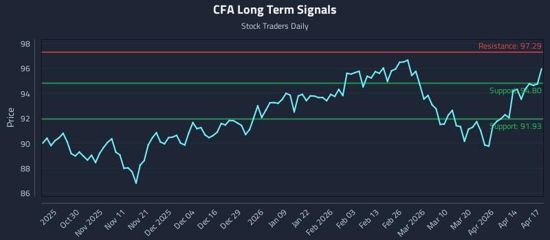 CFA Long Term Analysis for April 20 2026