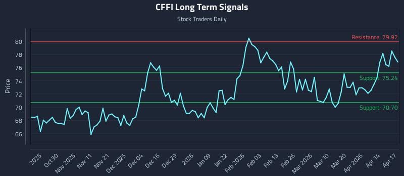 CFFI Long Term Analysis for April 20 2026