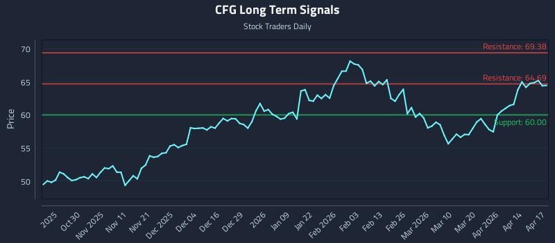 CFG Long Term Analysis for April 20 2026