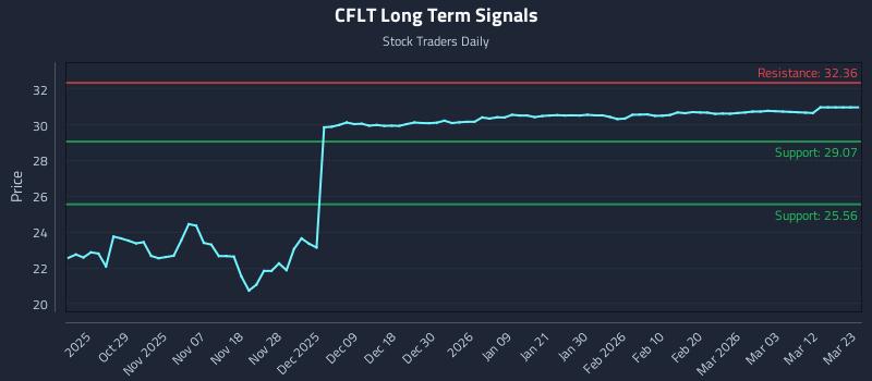 CFLT Long Term Analysis for April 20 2026