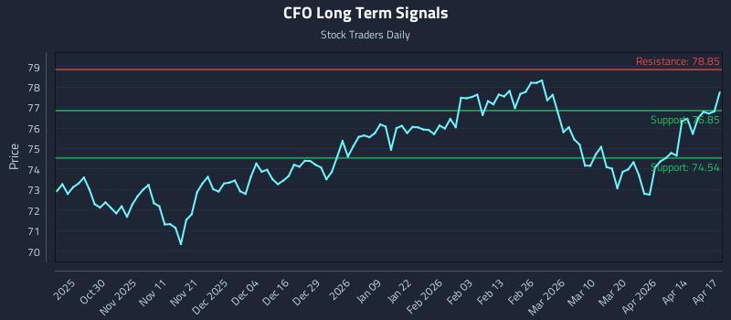 CFO Long Term Analysis for April 20 2026