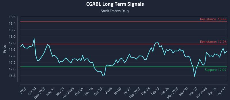CGABL Long Term Analysis for April 20 2026