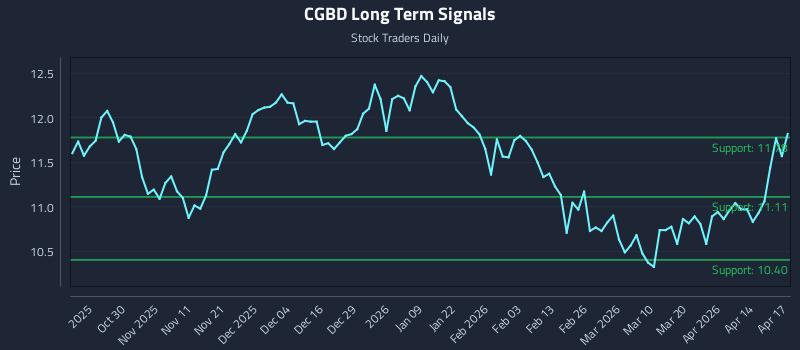 CGBD Long Term Analysis for April 20 2026
