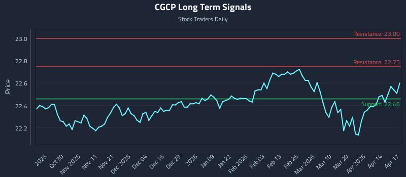 CGCP Long Term Analysis for April 20 2026