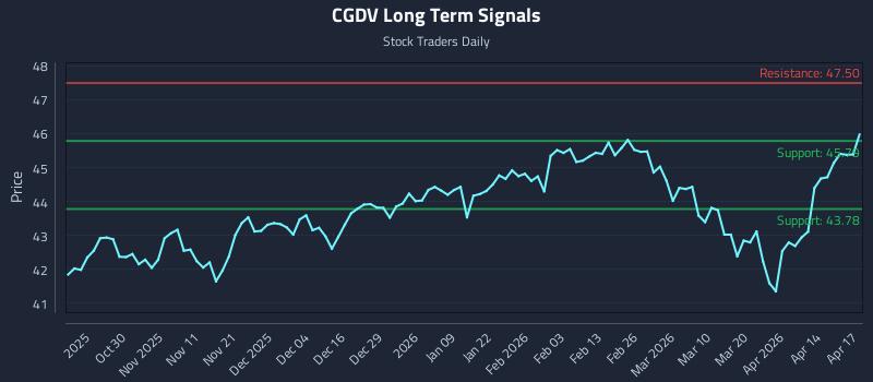 CGDV Long Term Analysis for April 20 2026 CGDV Long Term Analysis for April 20 2026