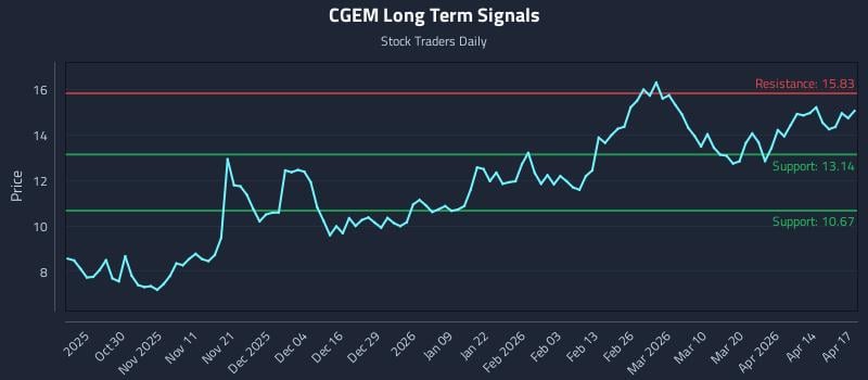 CGEM Long Term Analysis for April 20 2026