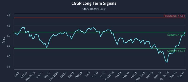 CGGR Long Term Analysis for April 20 2026