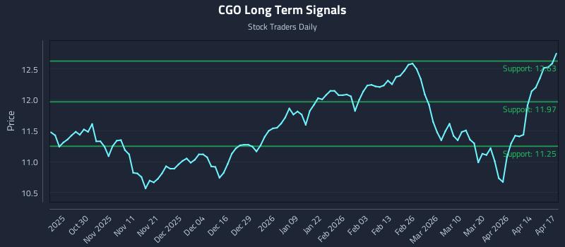 CGO Long Term Analysis for April 20 2026