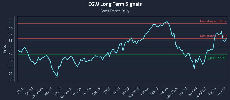 CGW Long Term Analysis for April 20 2026
