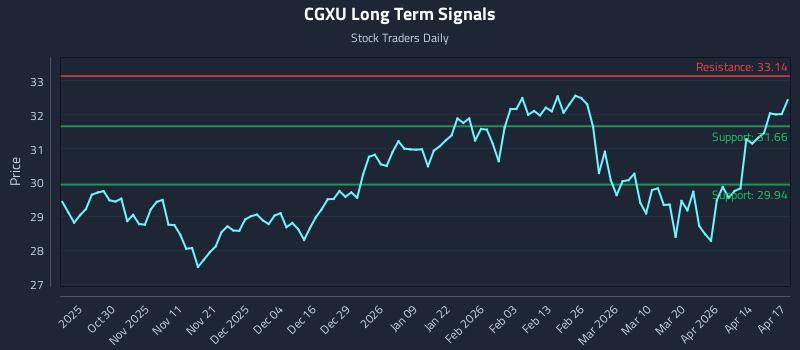 CGXU Long Term Analysis for April 20 2026 CGXU Long Term Analysis for April 20 2026