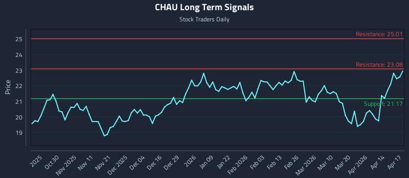 CHAU Long Term Analysis for April 20 2026