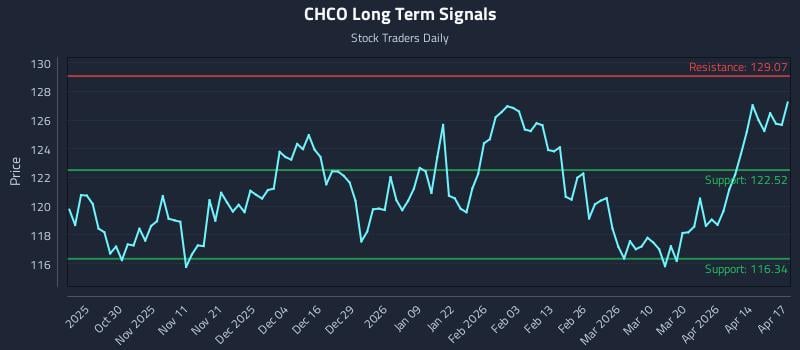 CHCO Long Term Analysis for April 20 2026